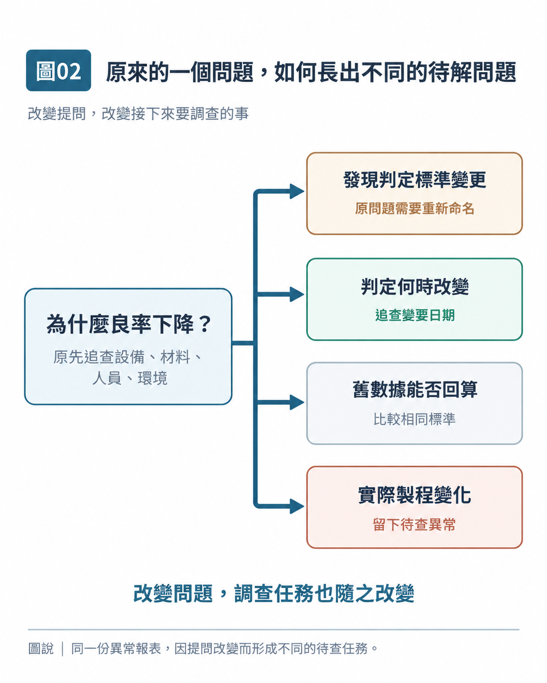 圖 02｜原來的一個問題，如何長出不同的待解問題