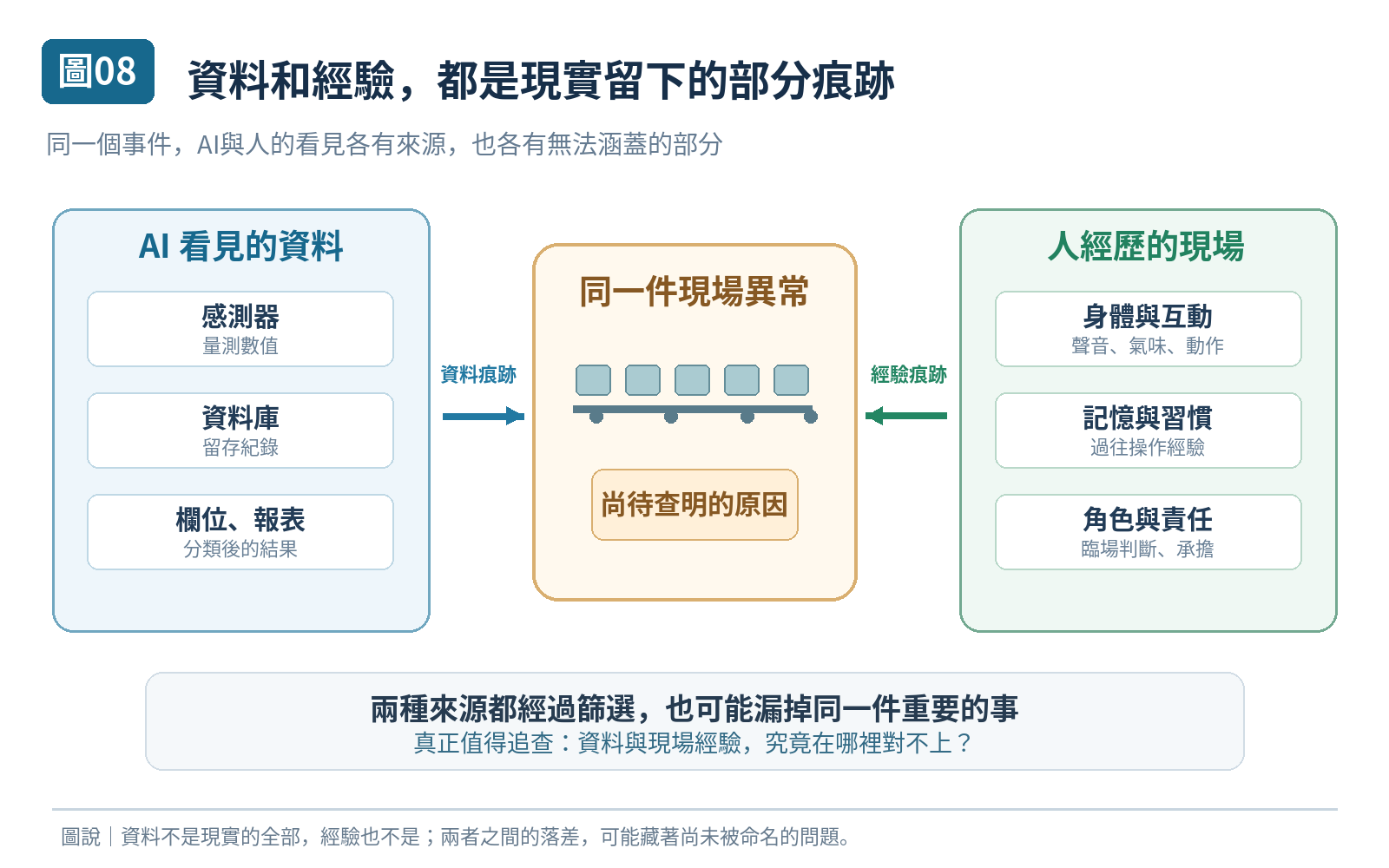 圖 08｜資料和經驗，都是現實留下的部分痕跡
