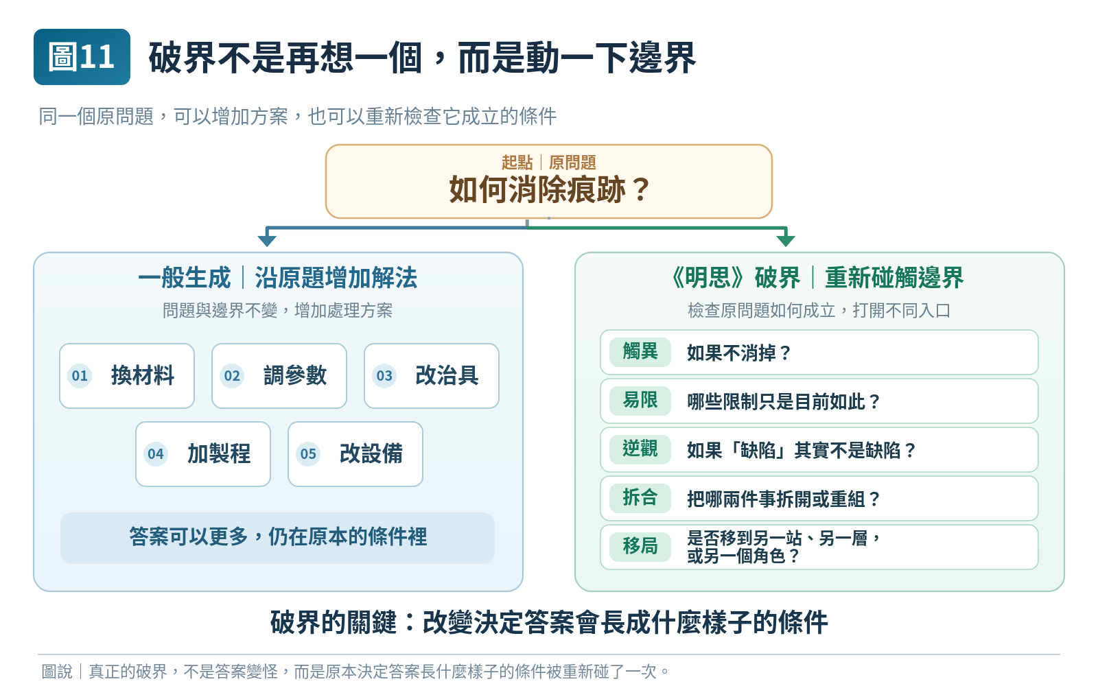 圖 11｜破界不是再想一個，而是動一下邊界