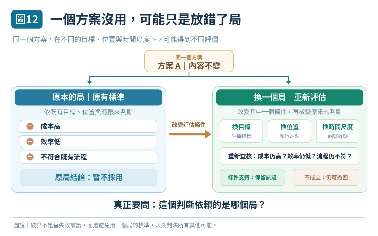 圖 12｜一個方案沒用，可能只是放錯了局