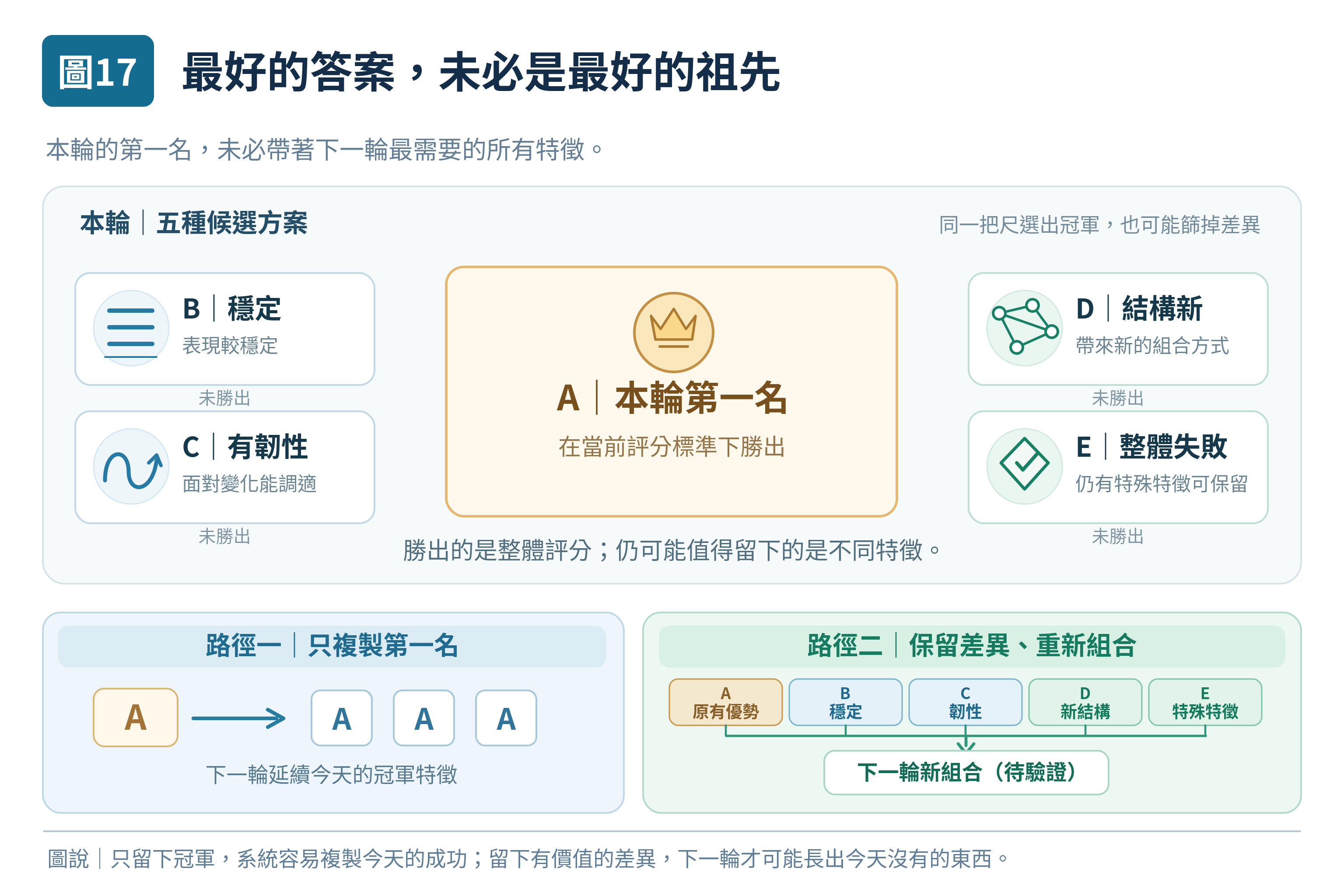 圖 17｜最好的答案，未必是最好的祖先
