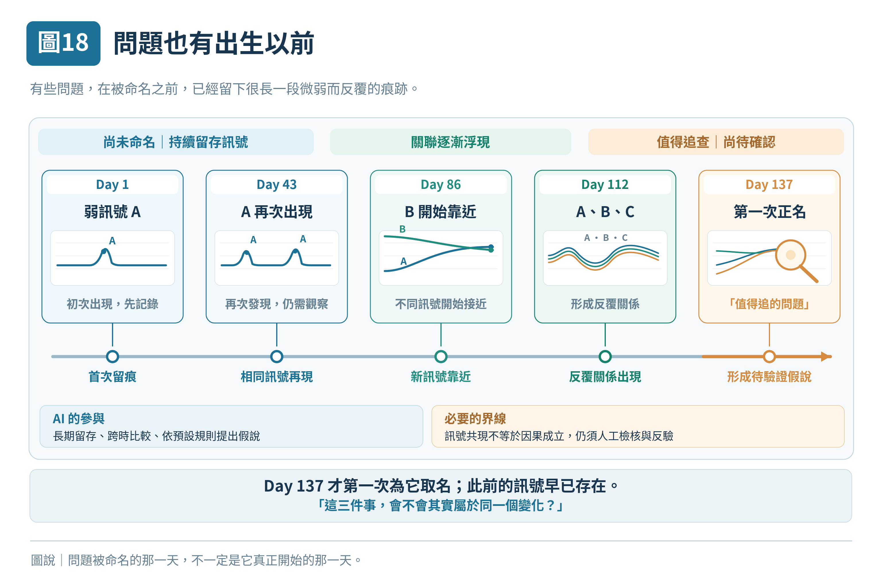 圖 18｜問題也有出生以前