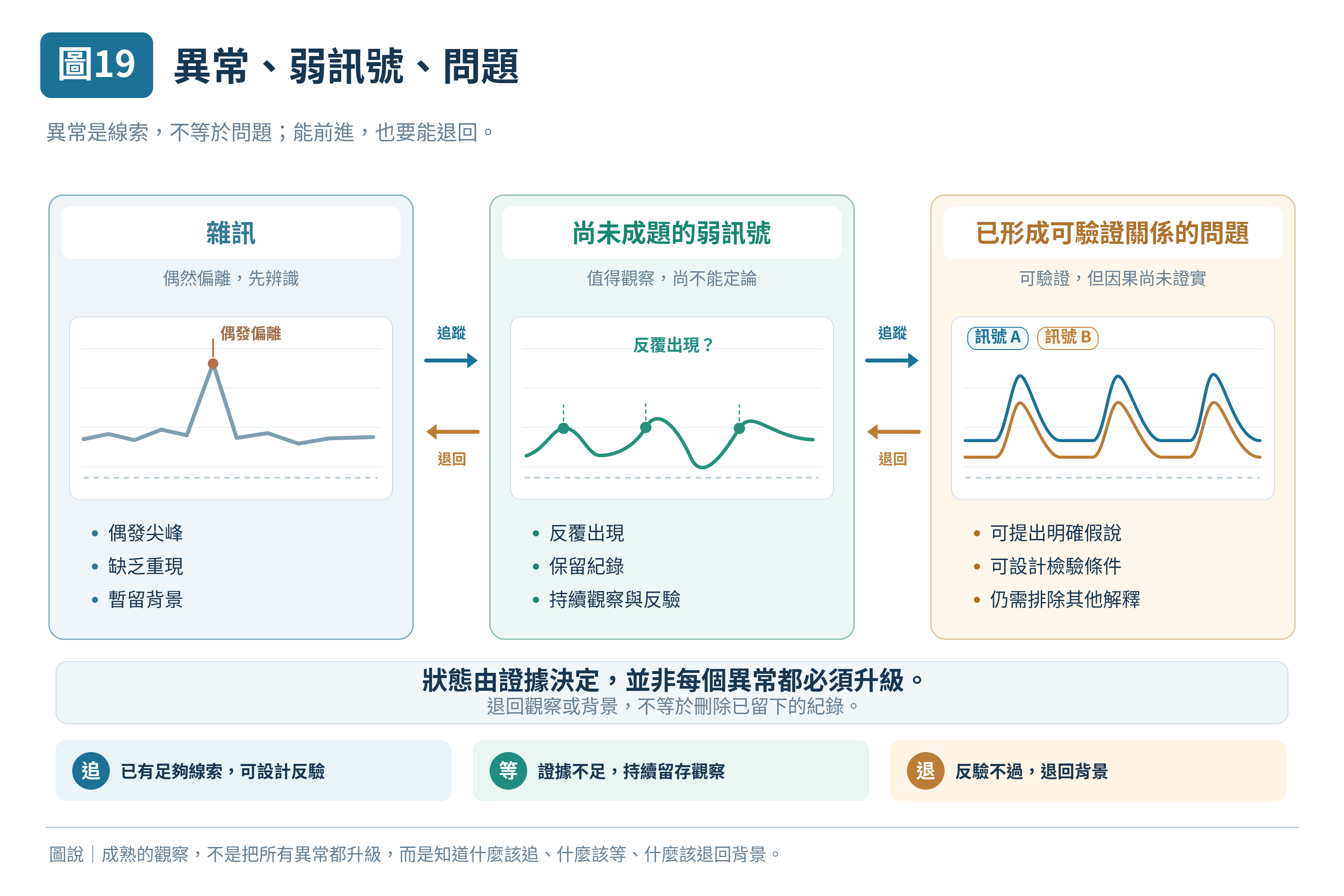 圖 19｜異常、弱訊號、問題