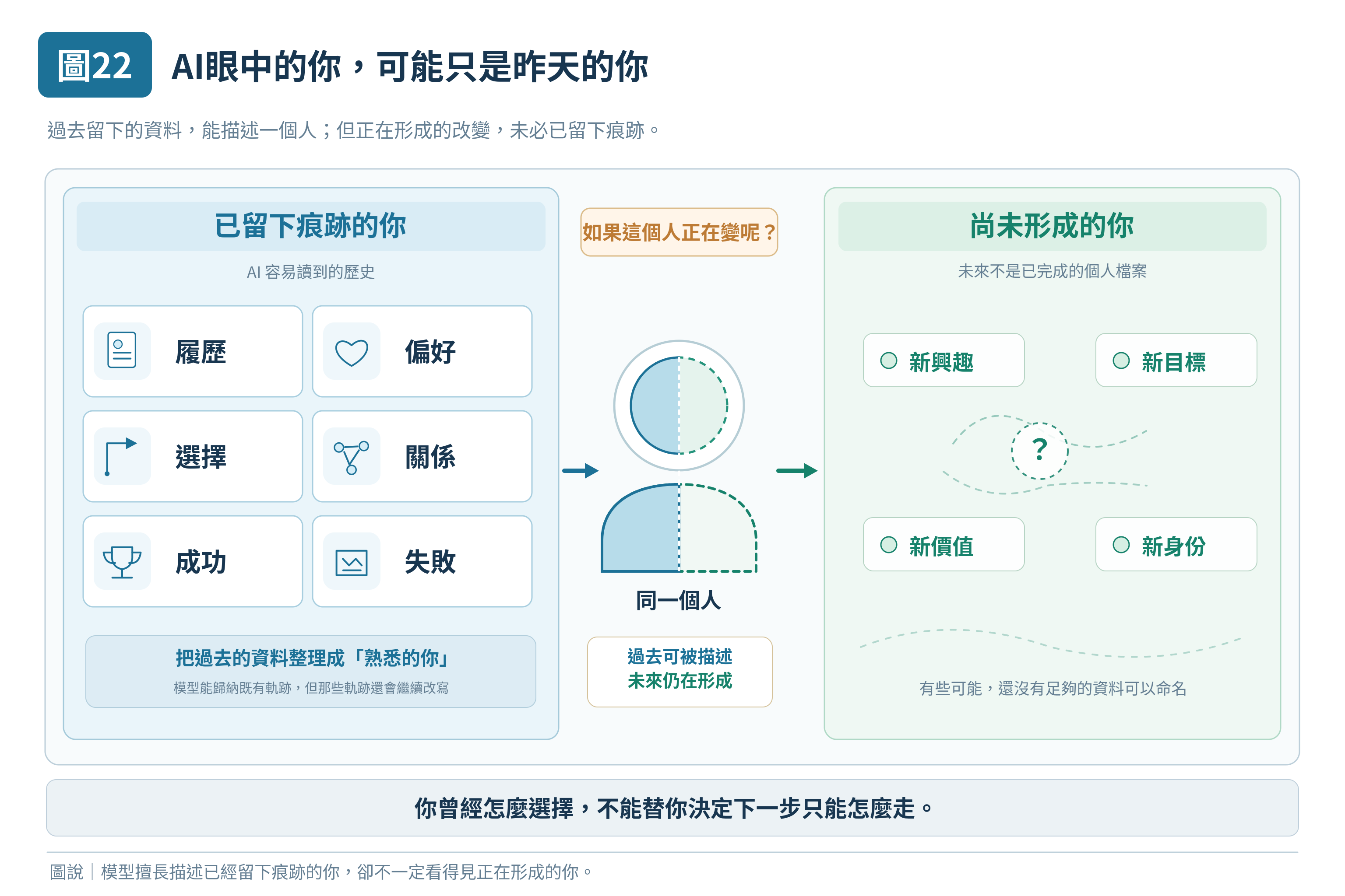 圖 22｜AI眼中的你，可能只是昨天的你