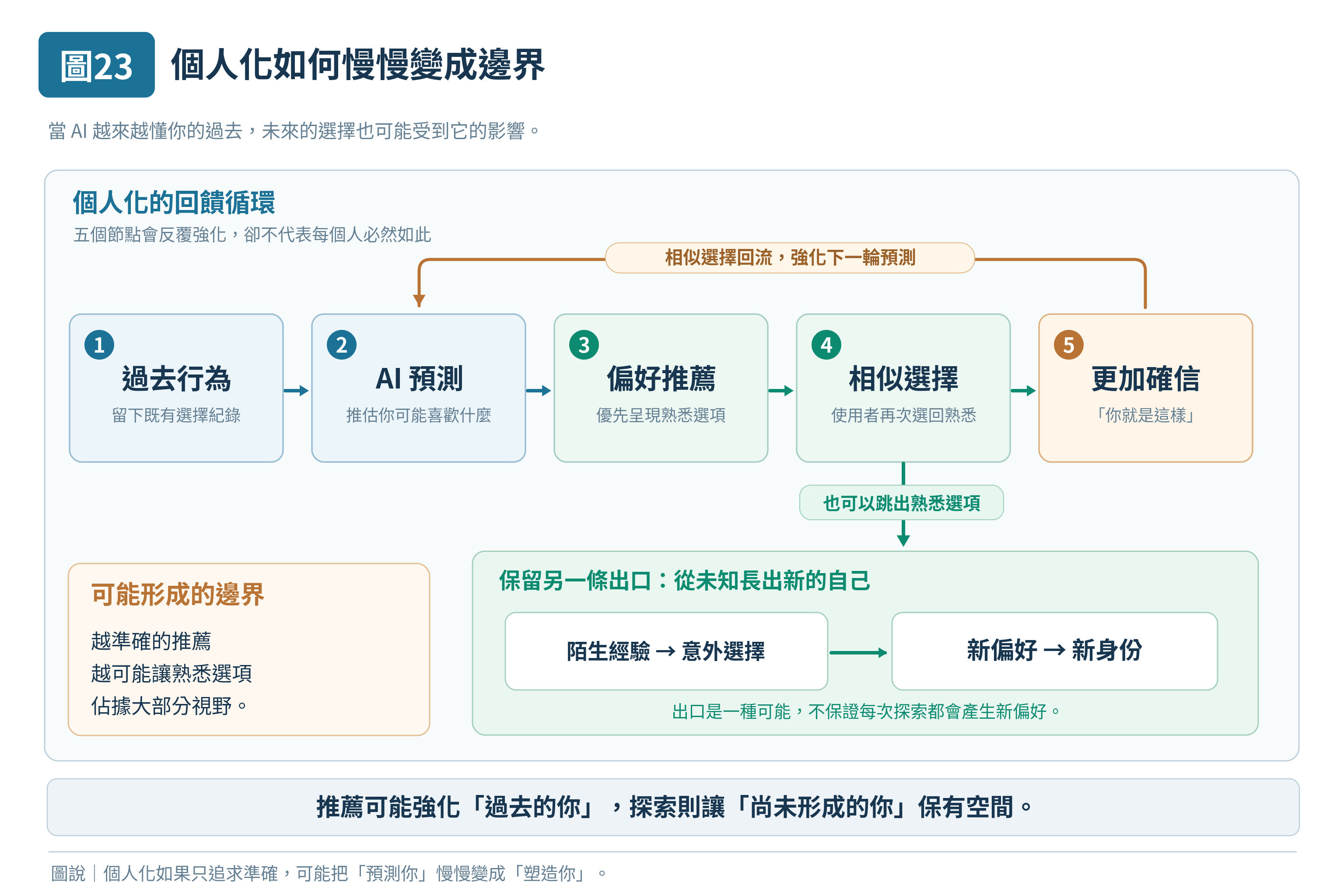 圖 23｜個人化如何慢慢變成邊界