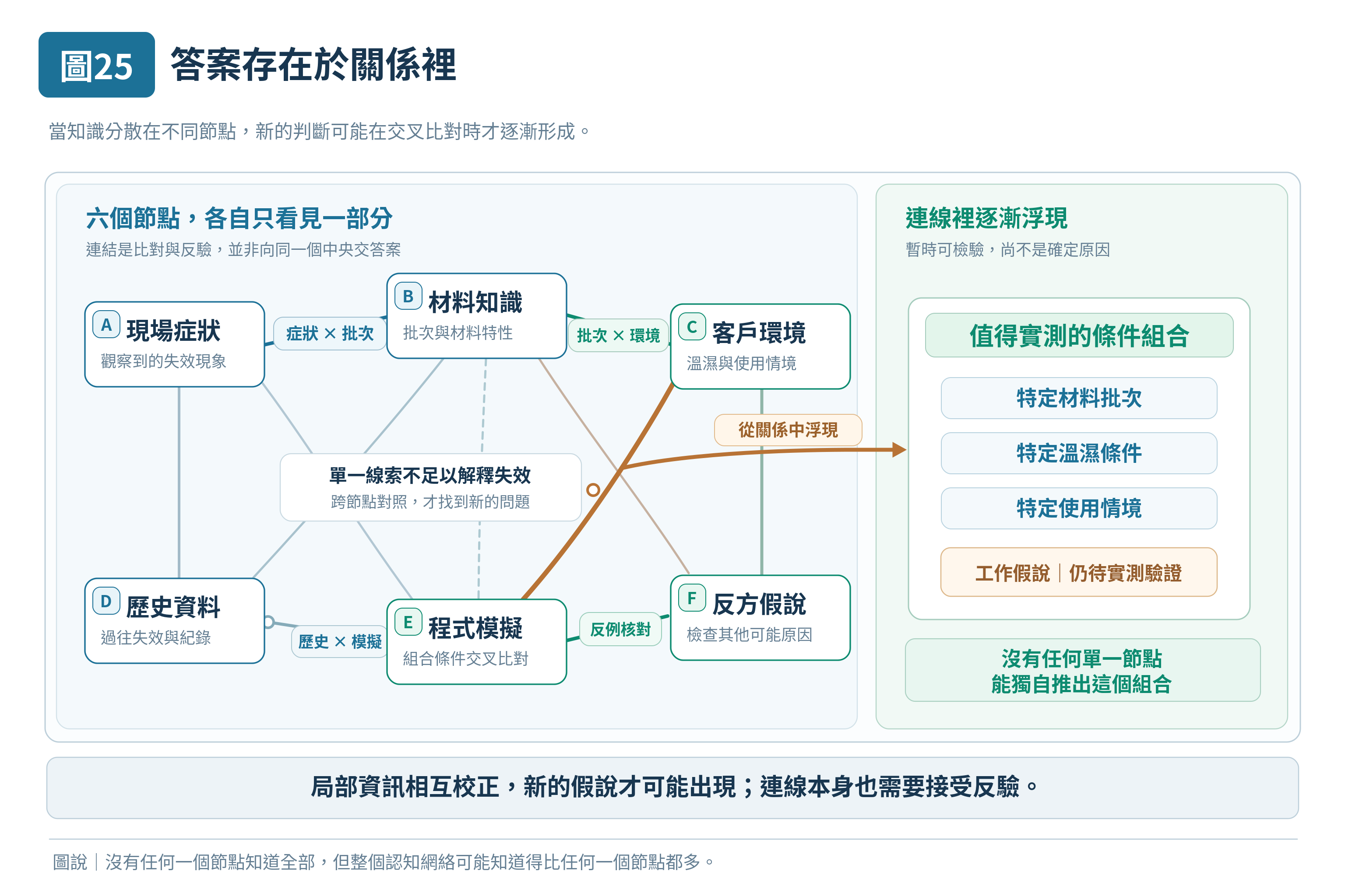 圖 25｜答案存在於關係裡
