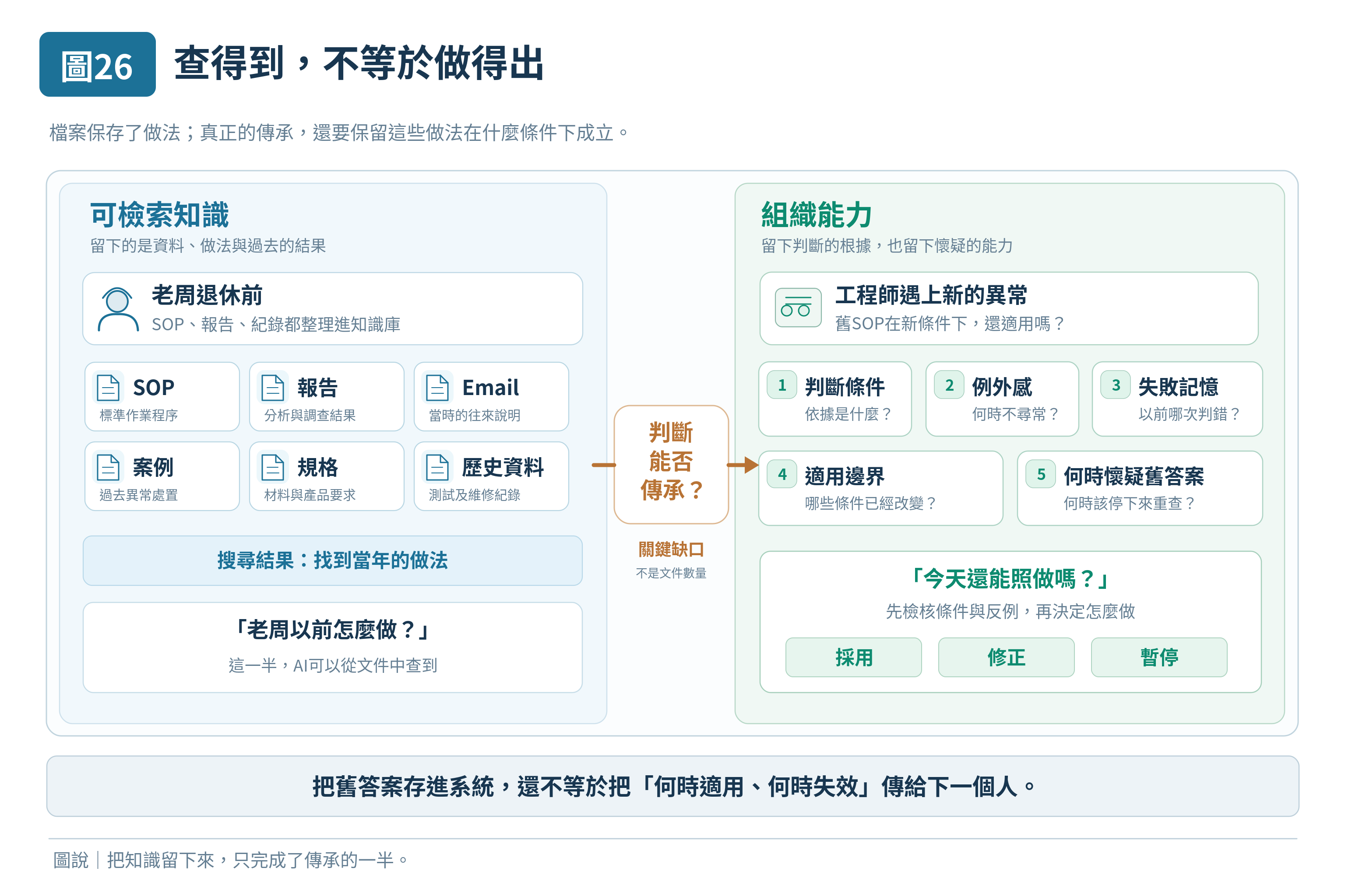 圖 26|查得到,不等於做得出