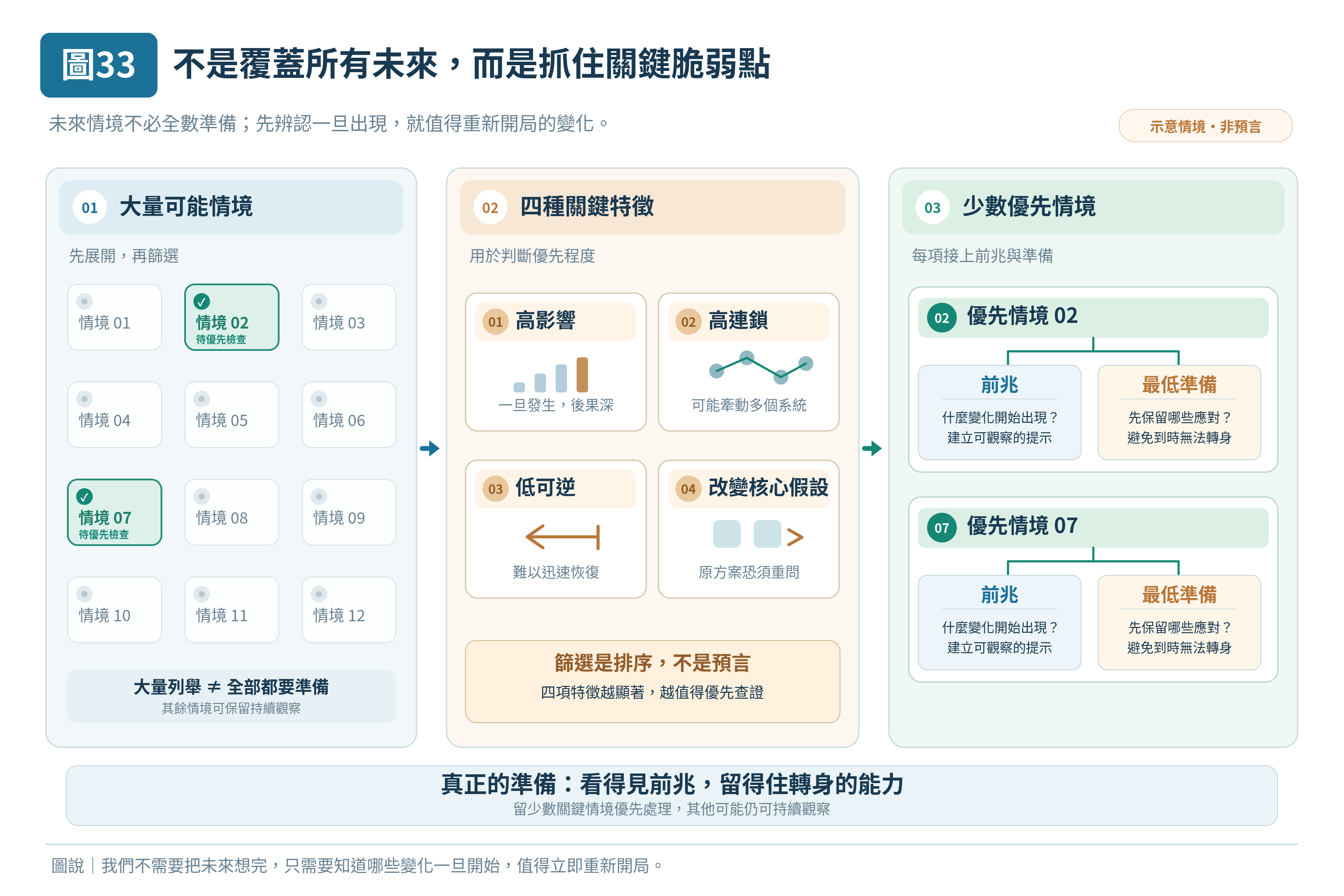 圖 33｜不是覆蓋所有未來，而是抓住關鍵脆弱點