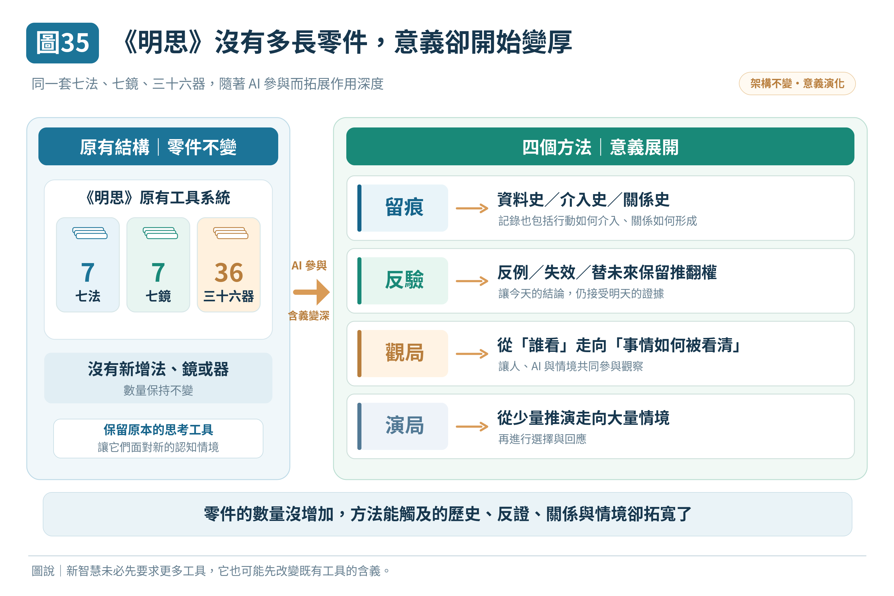 圖 35｜《明思》沒有多長零件，意義卻開始變厚