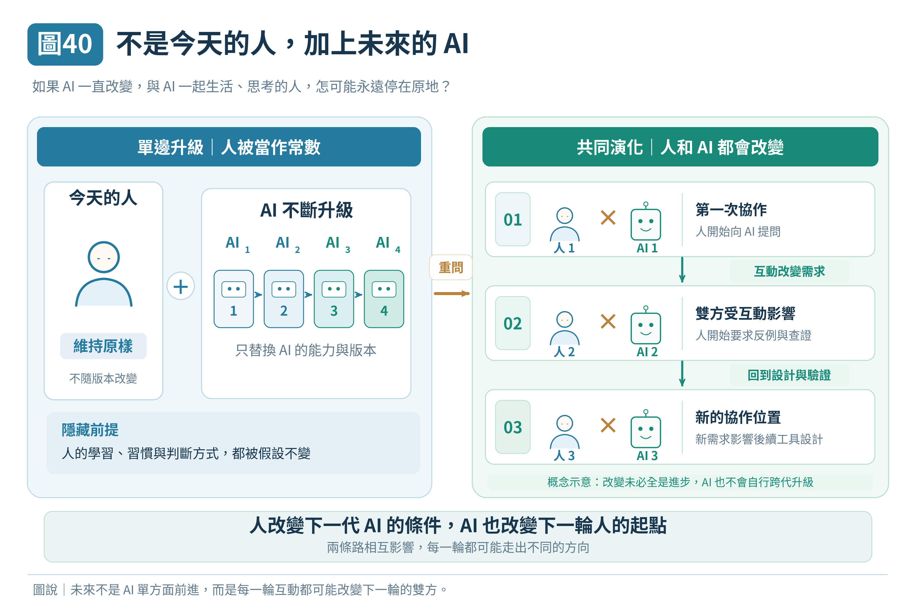 圖 40｜不是今天的人，加上未來的 AI