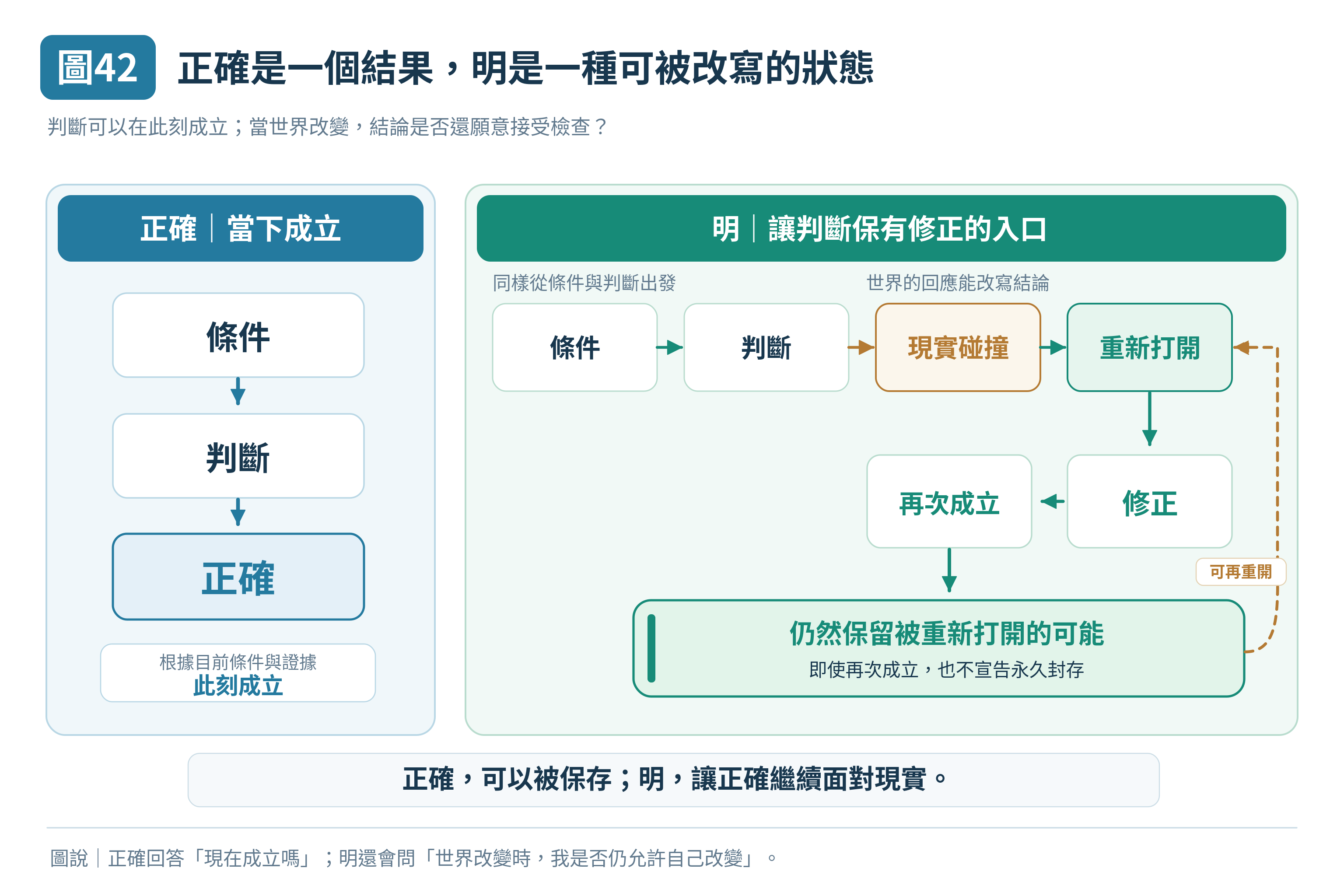 圖 42|正確是一個結果,明是一種可被改寫的狀態